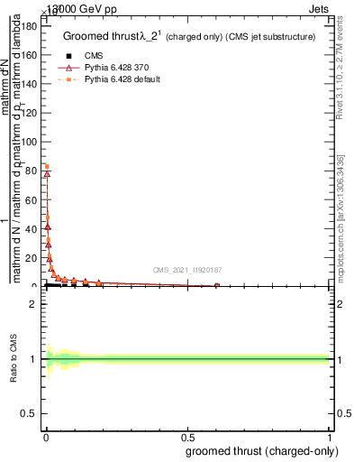 Plot of j.thrust.gc in 13000 GeV pp collisions