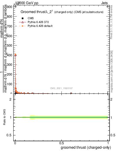 Plot of j.thrust.gc in 13000 GeV pp collisions