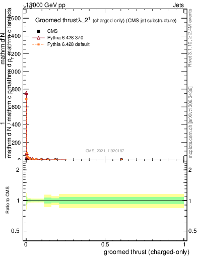 Plot of j.thrust.gc in 13000 GeV pp collisions