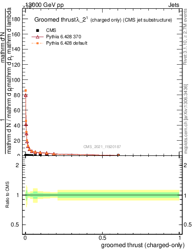 Plot of j.thrust.gc in 13000 GeV pp collisions