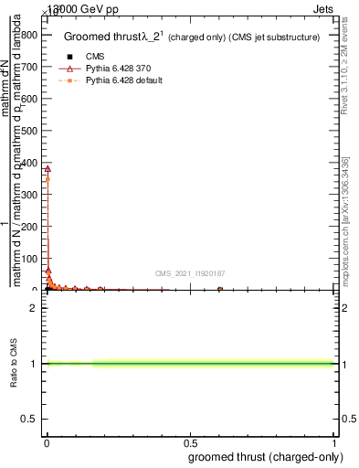 Plot of j.thrust.gc in 13000 GeV pp collisions
