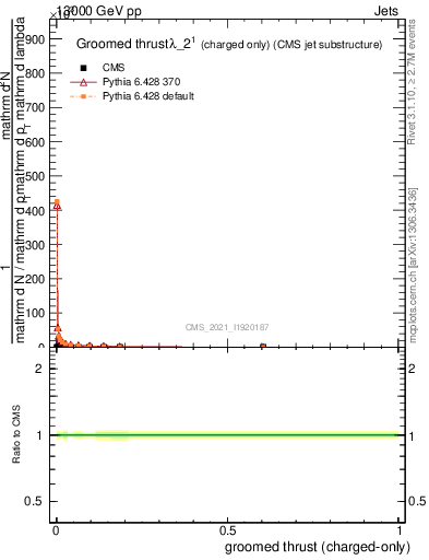 Plot of j.thrust.gc in 13000 GeV pp collisions