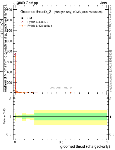 Plot of j.thrust.gc in 13000 GeV pp collisions