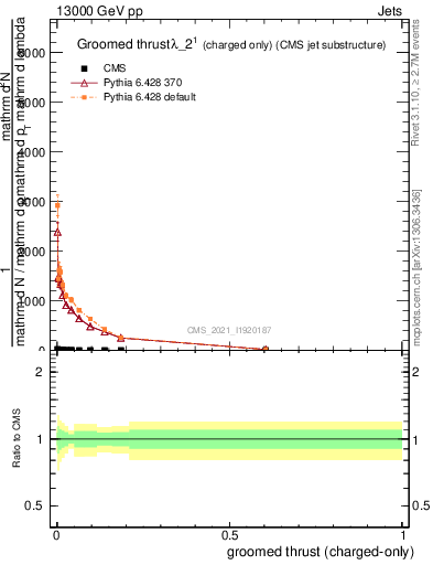 Plot of j.thrust.gc in 13000 GeV pp collisions