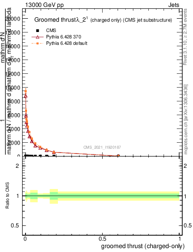 Plot of j.thrust.gc in 13000 GeV pp collisions