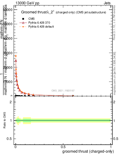 Plot of j.thrust.gc in 13000 GeV pp collisions