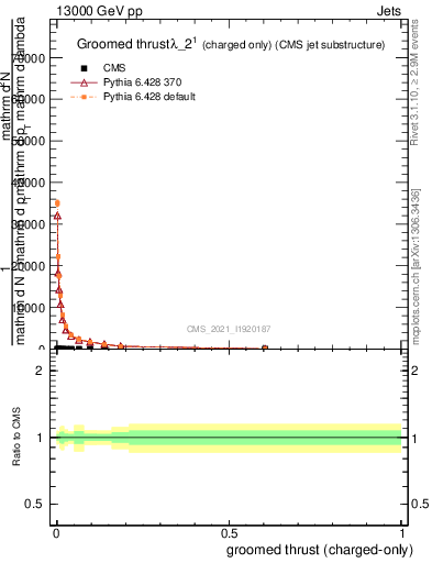 Plot of j.thrust.gc in 13000 GeV pp collisions