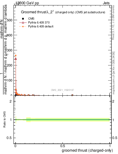 Plot of j.thrust.gc in 13000 GeV pp collisions