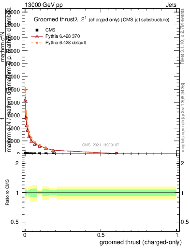 Plot of j.thrust.gc in 13000 GeV pp collisions