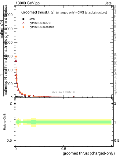Plot of j.thrust.gc in 13000 GeV pp collisions