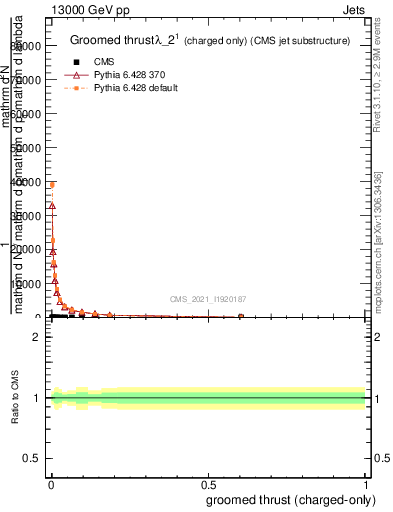Plot of j.thrust.gc in 13000 GeV pp collisions