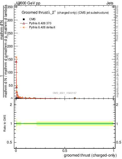 Plot of j.thrust.gc in 13000 GeV pp collisions