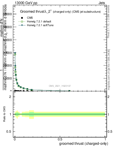 Plot of j.thrust.gc in 13000 GeV pp collisions