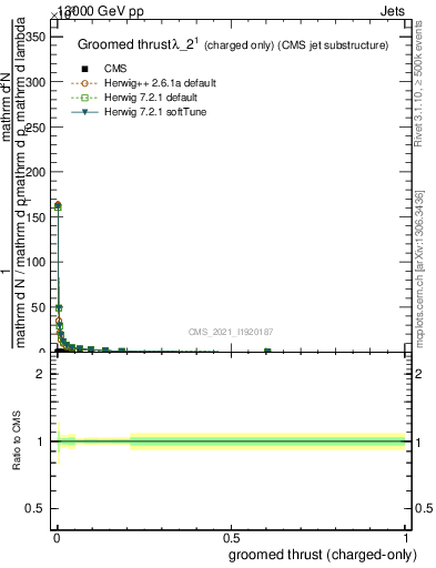 Plot of j.thrust.gc in 13000 GeV pp collisions