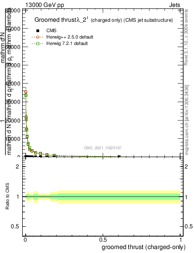 Plot of j.thrust.gc in 13000 GeV pp collisions