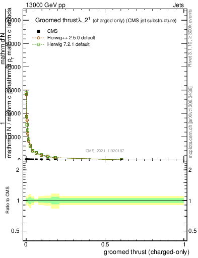 Plot of j.thrust.gc in 13000 GeV pp collisions