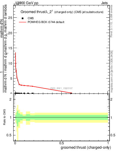 Plot of j.thrust.gc in 13000 GeV pp collisions