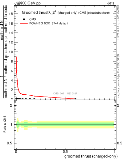 Plot of j.thrust.gc in 13000 GeV pp collisions
