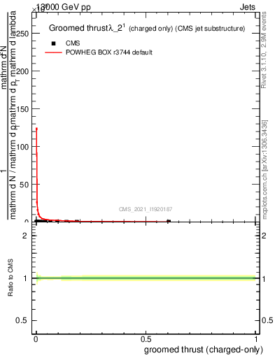 Plot of j.thrust.gc in 13000 GeV pp collisions
