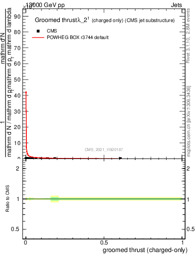 Plot of j.thrust.gc in 13000 GeV pp collisions