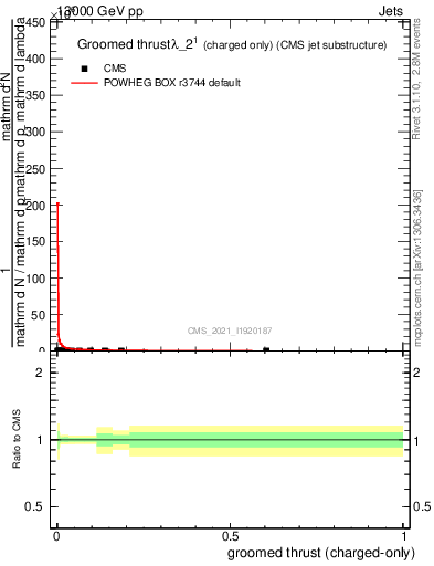 Plot of j.thrust.gc in 13000 GeV pp collisions