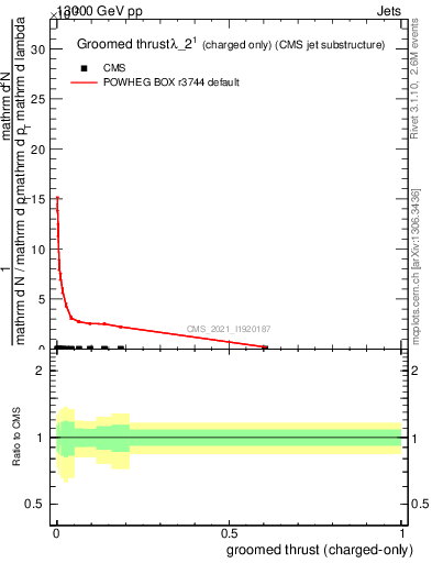 Plot of j.thrust.gc in 13000 GeV pp collisions