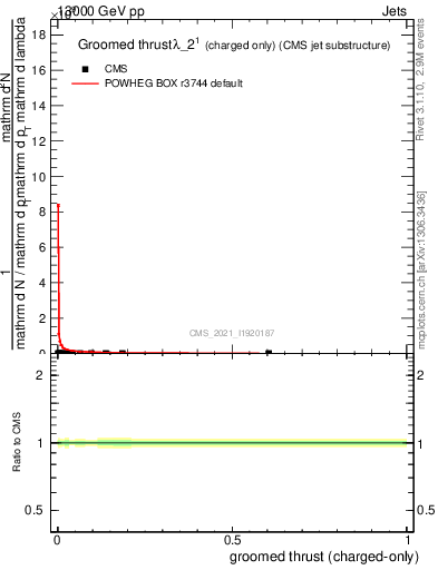 Plot of j.thrust.gc in 13000 GeV pp collisions