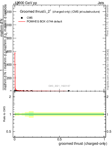 Plot of j.thrust.gc in 13000 GeV pp collisions
