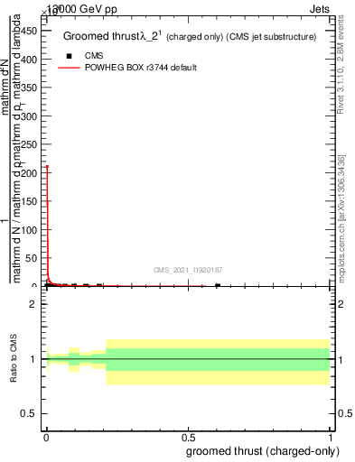 Plot of j.thrust.gc in 13000 GeV pp collisions