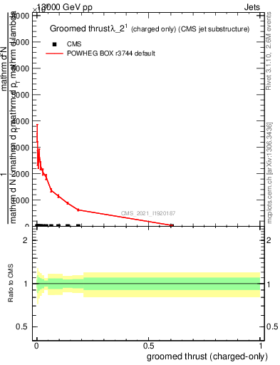 Plot of j.thrust.gc in 13000 GeV pp collisions