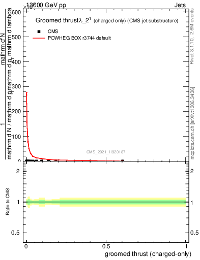 Plot of j.thrust.gc in 13000 GeV pp collisions