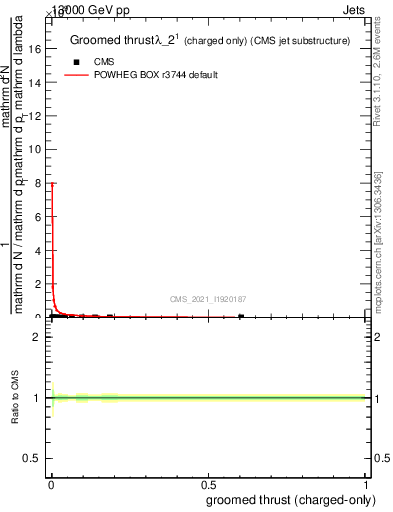 Plot of j.thrust.gc in 13000 GeV pp collisions