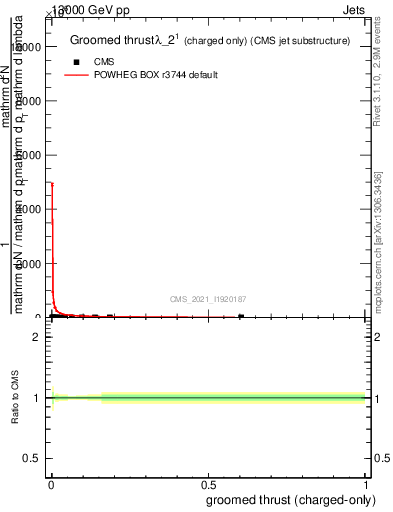 Plot of j.thrust.gc in 13000 GeV pp collisions