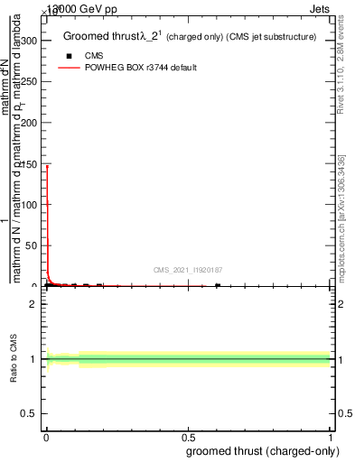 Plot of j.thrust.gc in 13000 GeV pp collisions