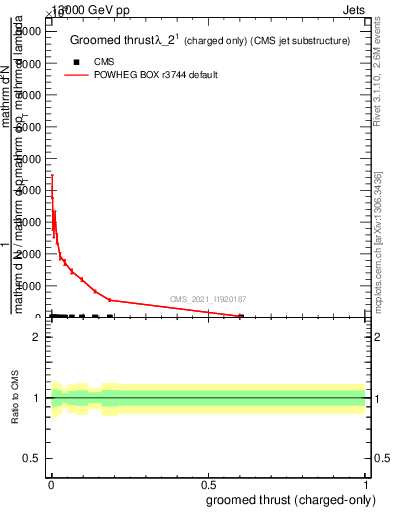 Plot of j.thrust.gc in 13000 GeV pp collisions