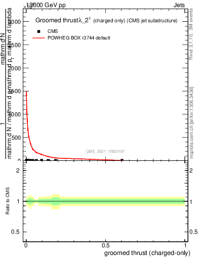 Plot of j.thrust.gc in 13000 GeV pp collisions