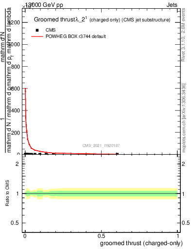 Plot of j.thrust.gc in 13000 GeV pp collisions