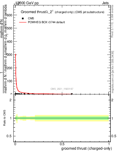 Plot of j.thrust.gc in 13000 GeV pp collisions