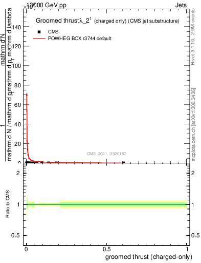 Plot of j.thrust.gc in 13000 GeV pp collisions