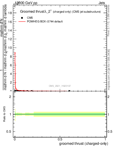 Plot of j.thrust.gc in 13000 GeV pp collisions