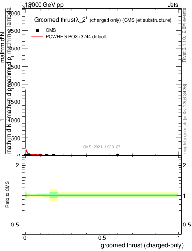 Plot of j.thrust.gc in 13000 GeV pp collisions