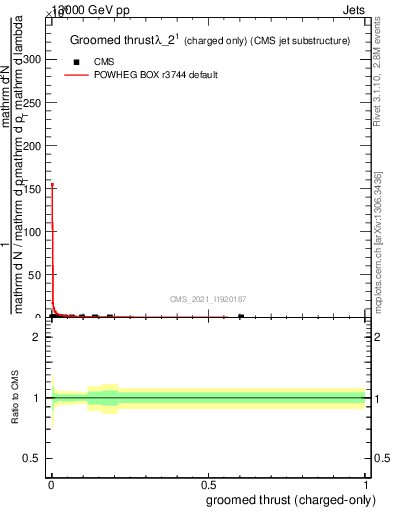 Plot of j.thrust.gc in 13000 GeV pp collisions