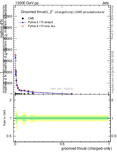 Plot of j.thrust.gc in 13000 GeV pp collisions