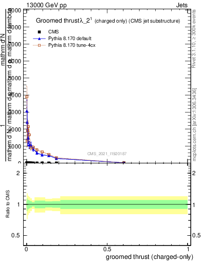 Plot of j.thrust.gc in 13000 GeV pp collisions