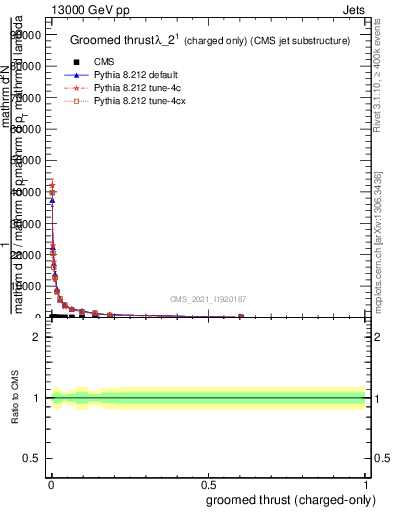Plot of j.thrust.gc in 13000 GeV pp collisions