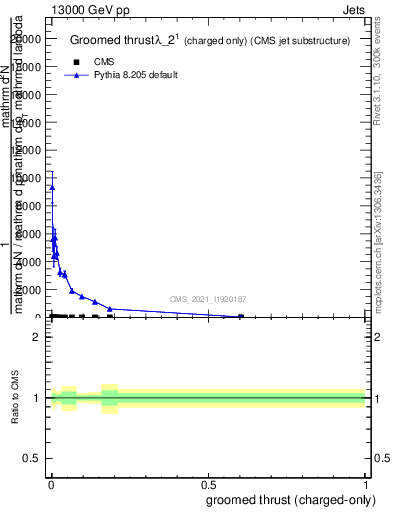 Plot of j.thrust.gc in 13000 GeV pp collisions