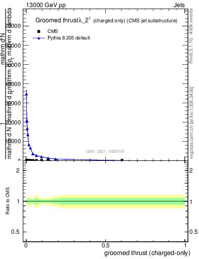 Plot of j.thrust.gc in 13000 GeV pp collisions