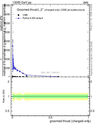 Plot of j.thrust.gc in 13000 GeV pp collisions