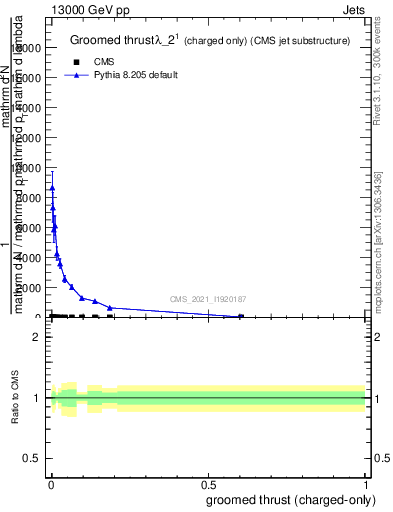 Plot of j.thrust.gc in 13000 GeV pp collisions