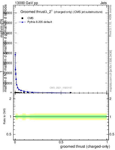 Plot of j.thrust.gc in 13000 GeV pp collisions